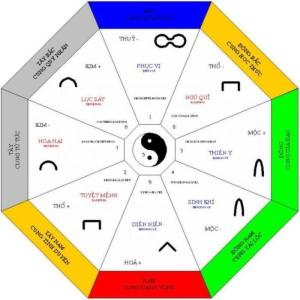 Hướng hợp với mệnh Thạch Lựu Mộc