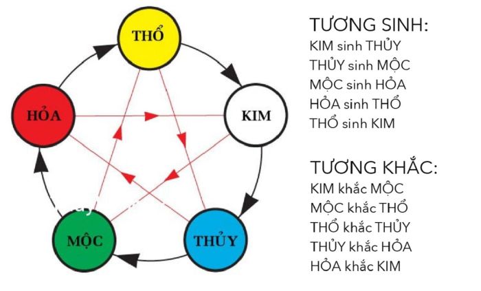 Mệnh Thổ tương sinh và tương khắc với những mệnh nào?