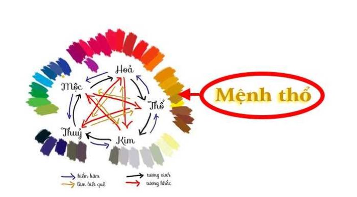 Màu sắc tương - khắc với mệnh Lộ Bàng Thổ