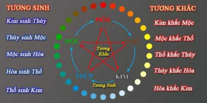 <span id='oc-thuong-tho-hop-khac-menh-gi'></span>Ốc Thượng Thổ hợp, khắc mệnh gì?